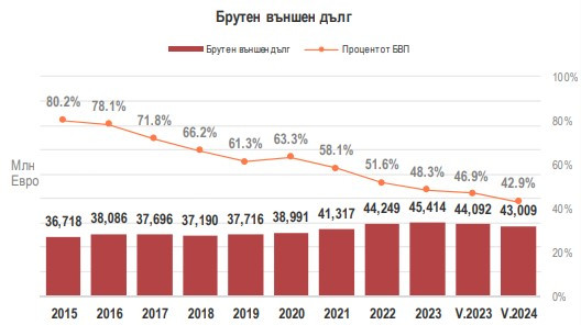 Източник: БНБ и МФ