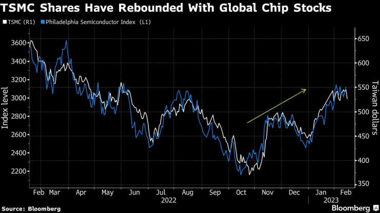 Цената на акциите на TSMC се въстанови заедно с целия сектор за чипове. Графика: Bloomberg