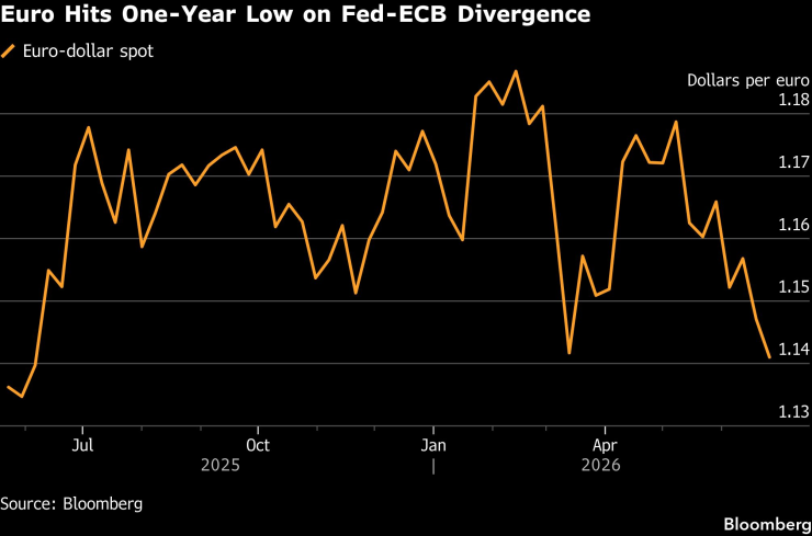 Спот цената на двойката евро-долар. Графика: Bloomberg LP