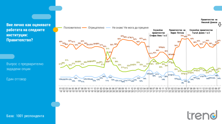 Графика: Тренд