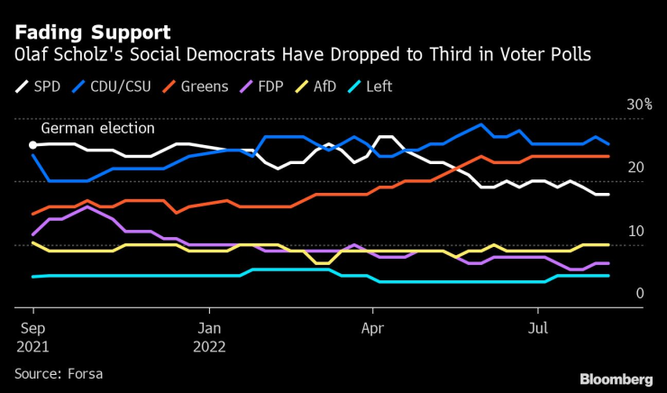 Спад в подкрепата на партията на Олаф Шолц в последните анкети. Източник: Forsa