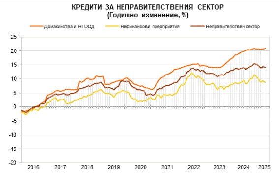 Източник: БНБ