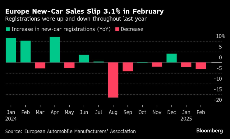 Динамика при обемите на продажби на нови коли в ЕС през последната година. Графика: Bloomberg