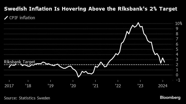 Инфлацията в Швеция остава над целите на Riksbank от 2%. Графика: Bloomberg