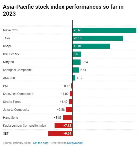 Представянето на основните борсови индекси в Азия от началото на годината. Източник: CNBC