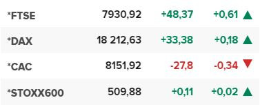 Основните европейски борсови индекси в края на редовната търговия на 22 март.