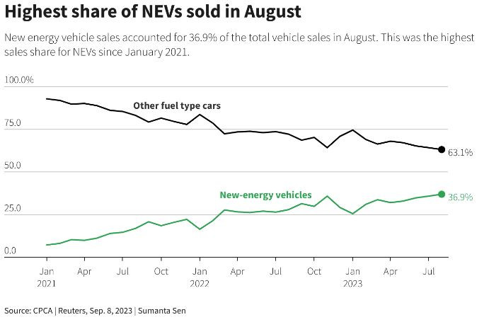 Делът на автомобилите, използващи нов вид енергия (NEV), продадени в Китай през август, достига нов рекорд. Източник: CPCA
