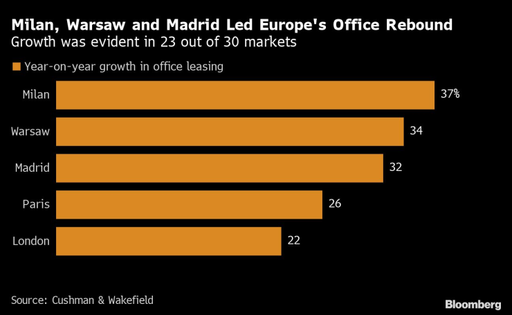 Милано, Варшава и Мадрид водят възстановяването на офис пазара в Европа. Графика: Bloomberg LP