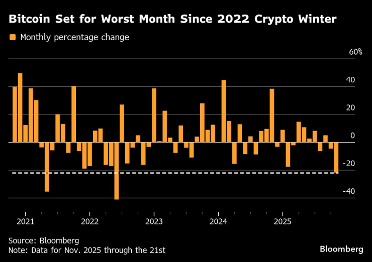 Месечно ценово изменение на биткойна. Графика: Bloomberg LP