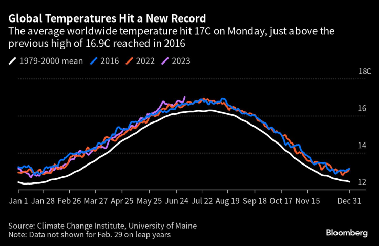 Средните температури достигнаха нов рекорд през юли. Графика: Bloomberg LP