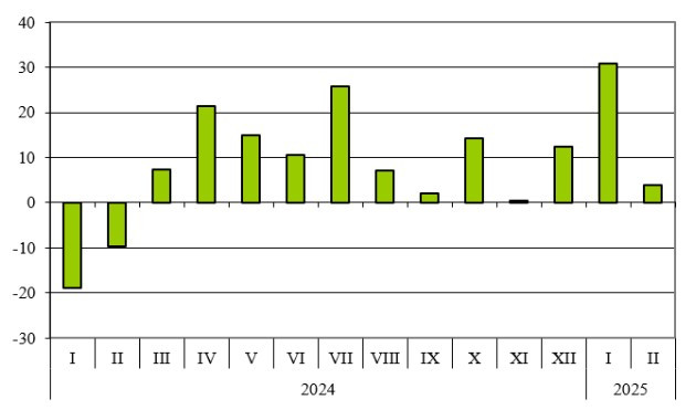 Източник: НСИ