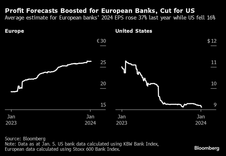 Разликата в прогнозите за печалбите на американските и европейски банки. Графика: Bloomberg LP