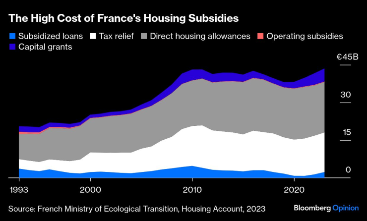 Високата цена на жилищните субсидии във Франция. Графика: Bloomberg LP