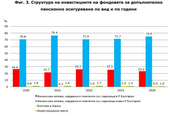 Структура на инвестициите на фондовете за допълнително. Източник: НСИ