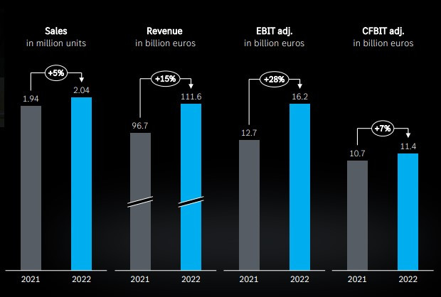 Продажби на Mercedes-Benz Cars. Източник: Mercedes-Benz AG