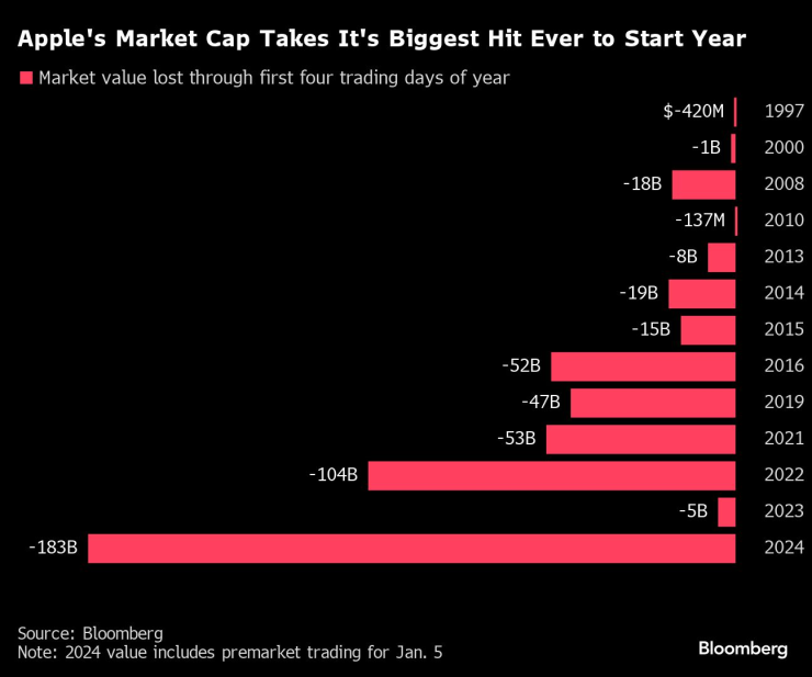 Пазарната капитализация на Apple понася най-големия си удар в началото на годината. Графика: Bloomberg L.P.
