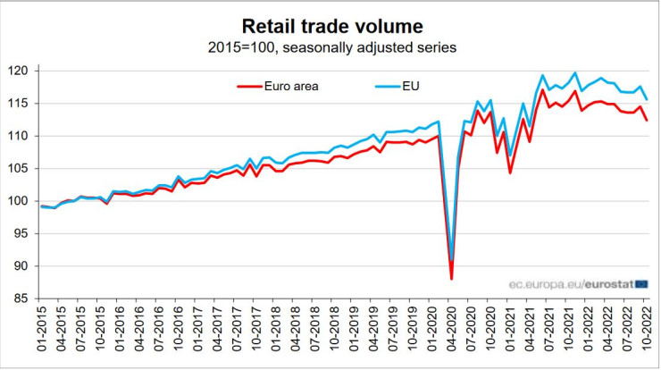Продажби на дребно в Европа през октомври. Източник: Европейска статистическа служба Евростат