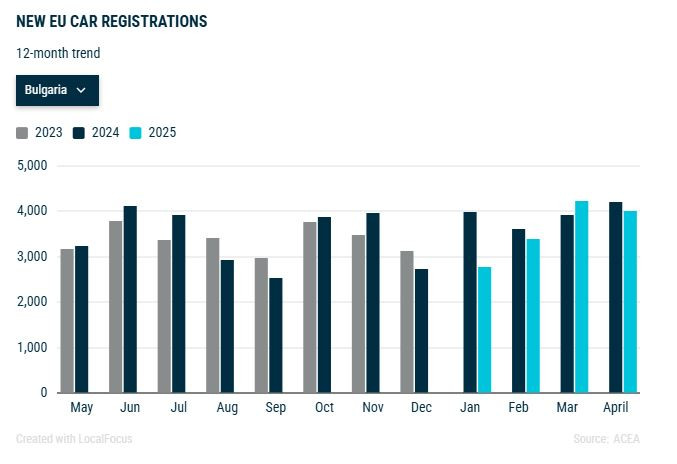 Обеми на продажби на нови коли в България през последните 12 месеца. Източник: АСЕА