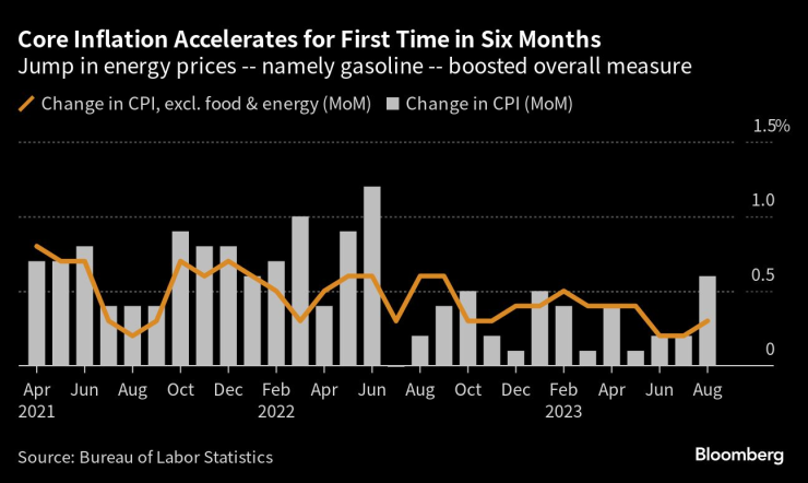 Базисната инфлация се ускорява за първи път от шест месеца насам. Графика: Bloomberg