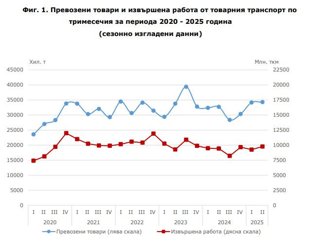 Превозени товари и извършена работа от товарния транспорт. Източник: НСИ