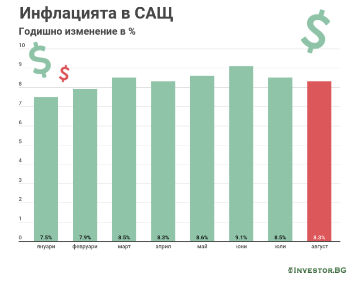 Инфлацията в САЩ през август. Графика: Investor.bg