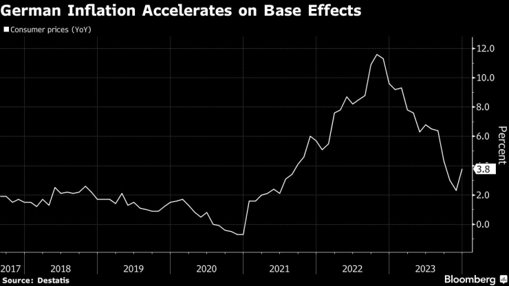 Базисните ефекти ускоряват инфлацията в Германия. Графика: Bloomberg