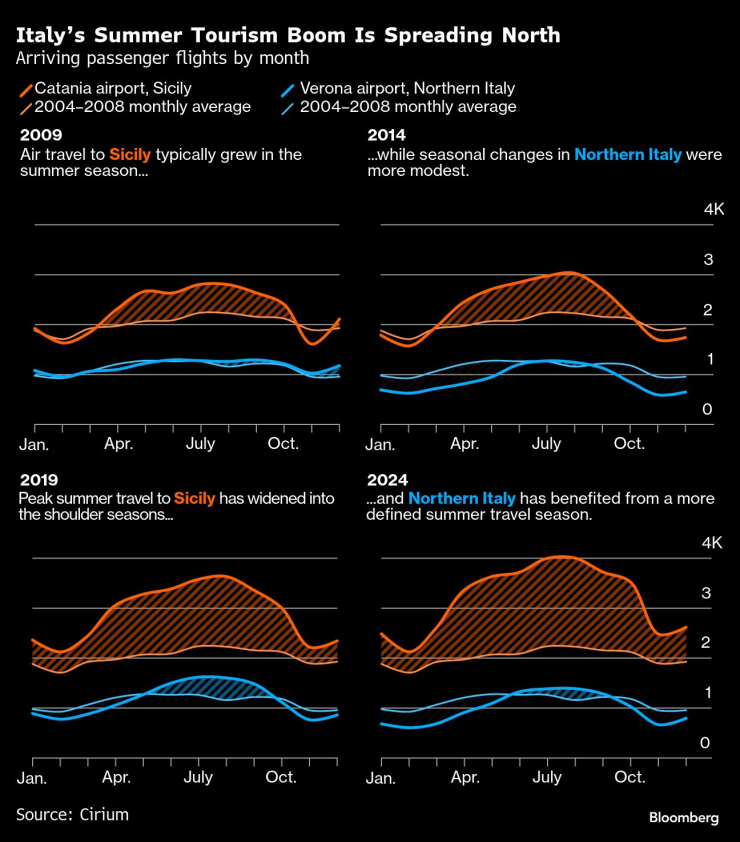 Летният бум на туризма в Италия се разпространява на север. Графика: Bloomberg LP