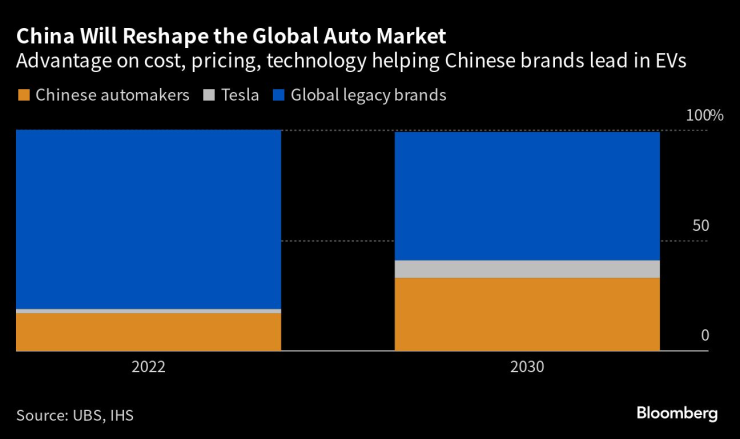 Китай ще прекрои глобалния автомобилен пазар. Източник: UBS/Bloomberg