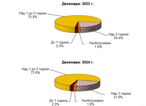 Източник: БНБ