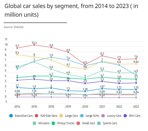Продажбите на автомобили по сегменти също се свиват по отношение на обемите. Източник: Statista