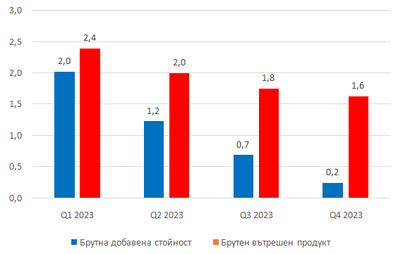 Темп на прираст спрямо съответното тримесечие на предходната година в проценти. Графика: НСИ