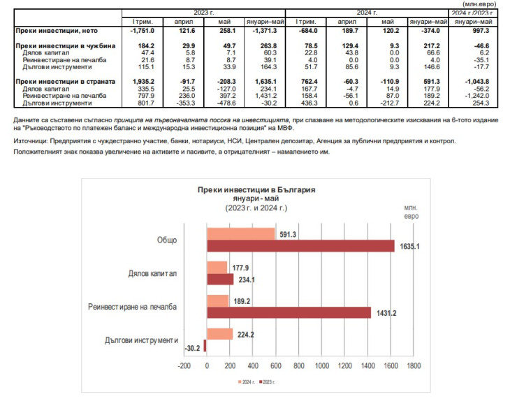 Източник: БНБ