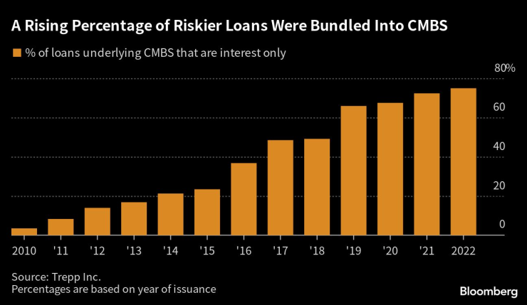 Растящ процент по-рискови заеми са включени в обезпечени с ипотека ценни книжа. Графика: Bloomberg LP
