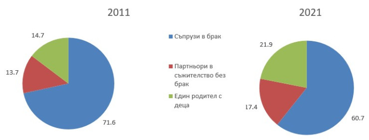 Източник: НСИ