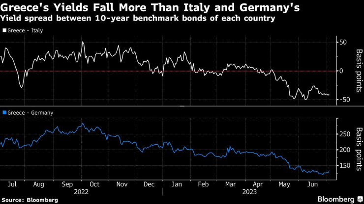 Доходността по гръцките облигации намалява повече, отколкото тази по италианскитеи германските ДКЦ. Графика: Bloomberg LP