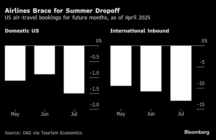 Авиокомпаниите в САЩ се готвят за спад на пътуванията през лятото. Графика: Bloomberg LP