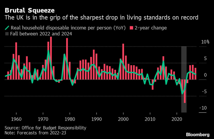 Великобритания се сблъсква с най-големия спад при стандарта на живот досега. Източник: Bloomberg