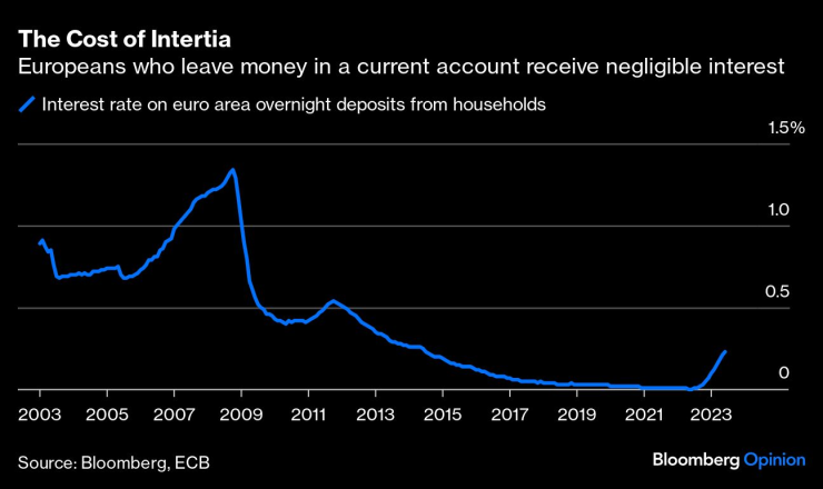 Европейците, които оставят парите си в депозитни сметки, се радват на нищожни лихви. Източник: Bloomberg