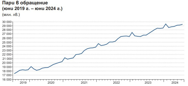 Източник: БНБ