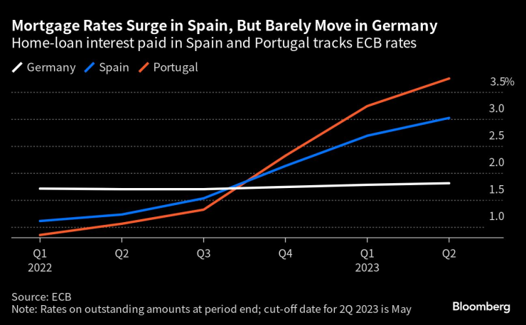 Лихвите по ипотечните кредити растат в Испания, но почти не са помръднали в Германия. Графика: Bloomberg LP