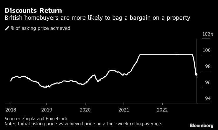 Вероятността британските купувачи да постигнат изгодна сделка при покупка на жилище нараства. Графика: Bloomberg LP