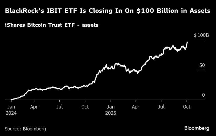 Размерът на активите на IBIT. Графика: Bloomberg LP