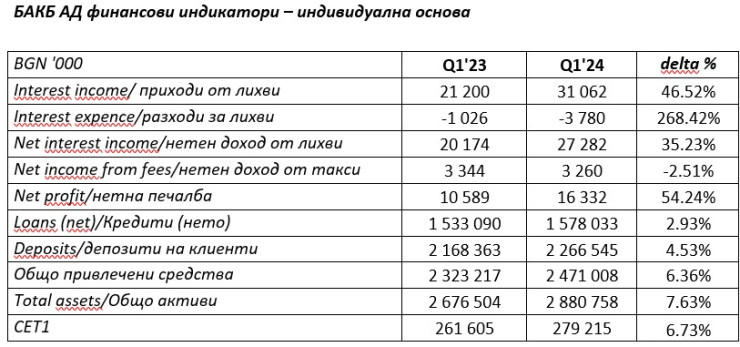 Източник: БАКБ