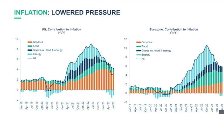 Инфлационен натиск в САЩ и еврозоната. Източник: Кофас