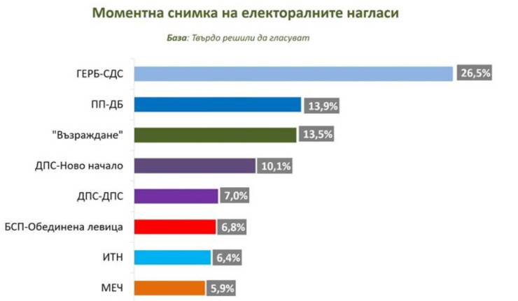 Източник: Социологическа агенция "Мяра"