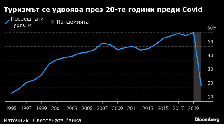 Хърватският туризъм. Графика: Bloomberg