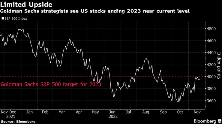 Стратезите на Goldman Sachs очакват акциите да се търгуват на същите ценови нива през 2023 г. като тези от 2022 г. Източник: Bloomberg