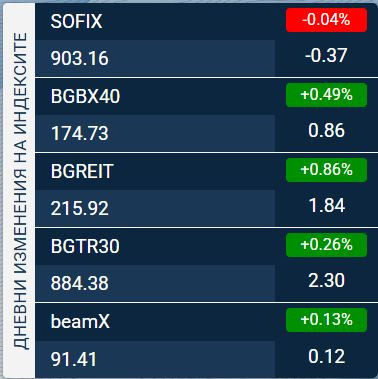 Изменения на индексите от БФБ през сесията на 1 април. Графика: БФБ