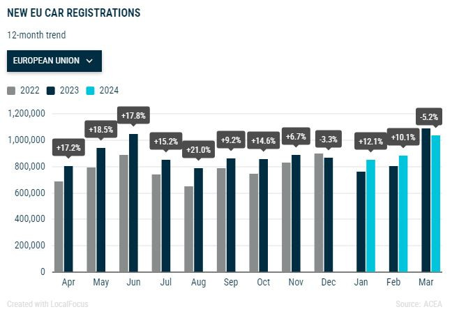 Продажби на нови леки коли в ЕС през март. Графика: АСЕА