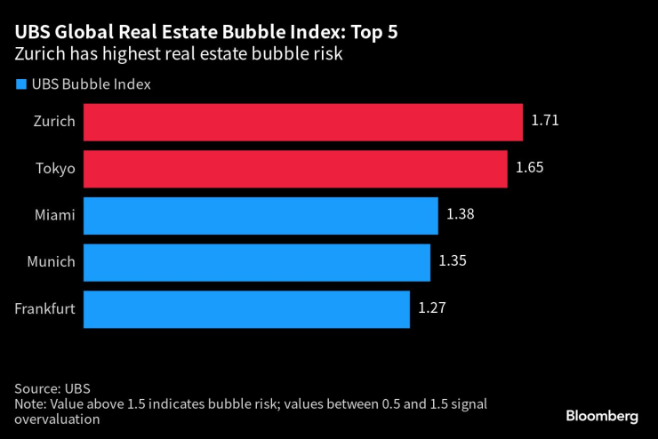 Топ пет в индекса на UBS на имотните балони. Графика: Bloomberg LP